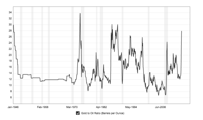Macrotrends.org_Gold_to_Oil_Ratio_Historical_Chart
